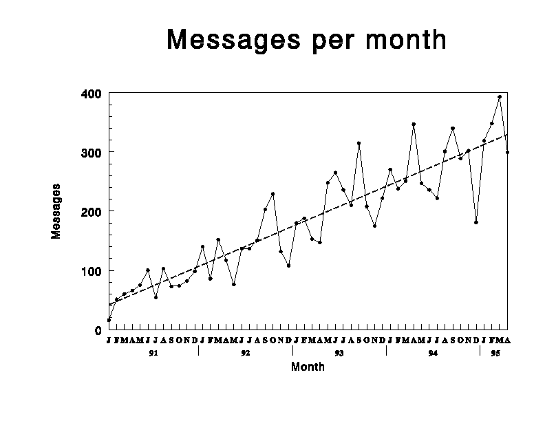Growth in number of messages