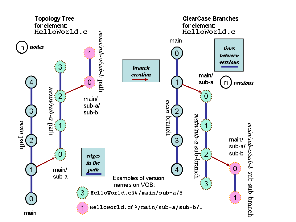 ClearCase Branches